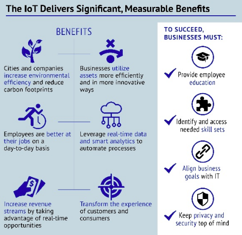 infographic showing business benefits of internet of things