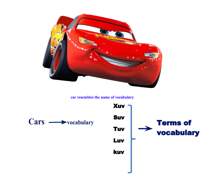 a red car with a face with car vocabulary listed underneath