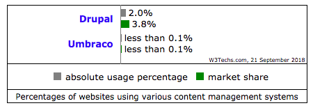 market share of drupal and umbraco in graph