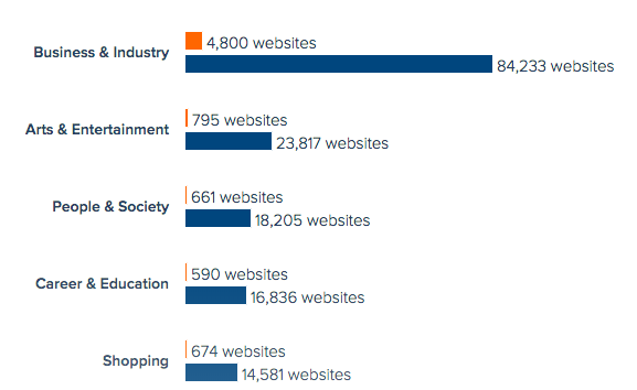 HORIZONTAL GRAPH SHOWING THE COMPARISON BETWEEN DRUPAL AND UMBRCO