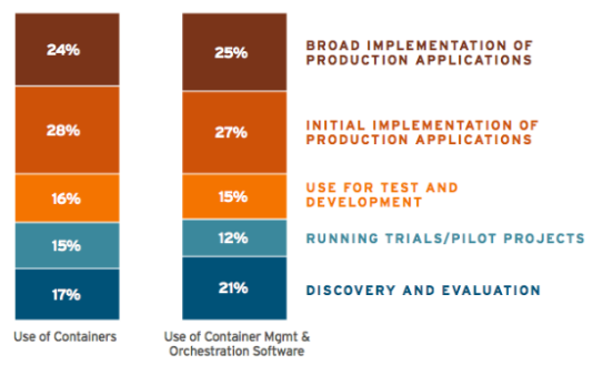 Two rectangular boxes divided by lines with each block showing percentages on the implementation of the Kubernetes solution