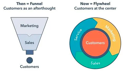 a funnel on left and pie chart on right explaining the architecture of customer data platform ( CDP )