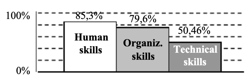 bar graph showing statistics on human psychology in project management