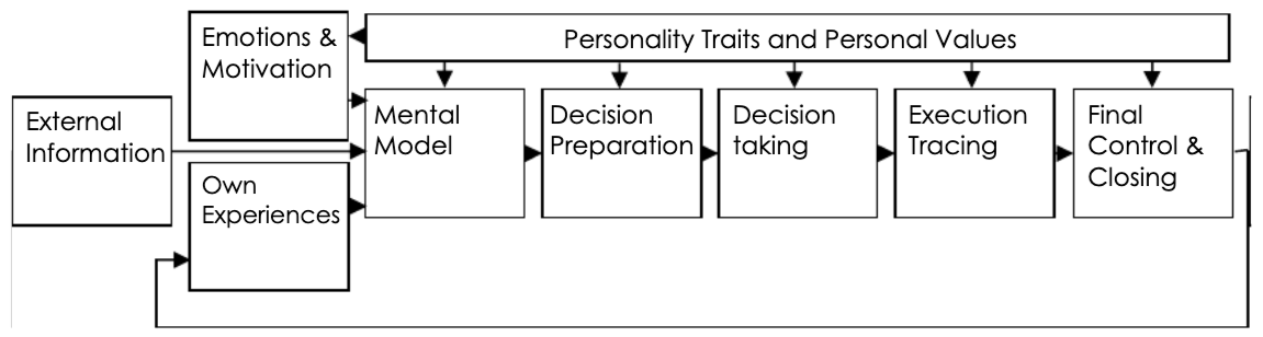 flowchart with boxes connected by arrows showing human psychology in project management