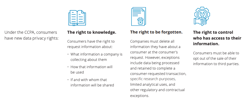 Table with four columns explaining California Consumer Privacy Act (CCPA)