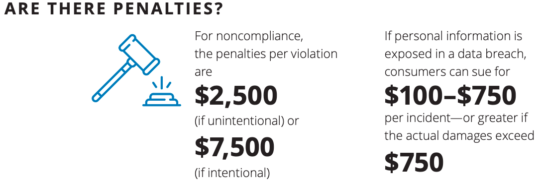 Hammer icon left and statistical information on right about California Consumer Privacy Act (CCPA)