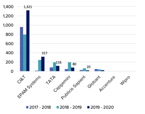 Bar graph with blue, green, and black vertical bars showing statistics on contribution by large companies on open source projects and Drupal in particular