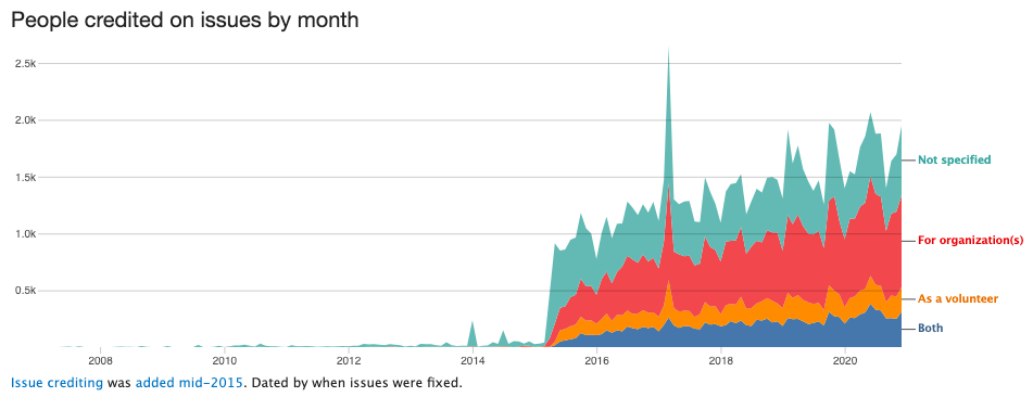 Graphical representations with multi coloured regions to explain Drupal contribution credits