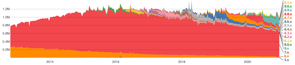 Graphical representations with multi coloured regions to explain Drupal usage statistics