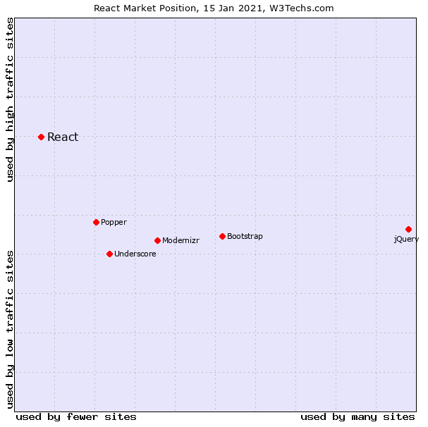 Graphical representation with dots representing market share of javascript frontend frameworks