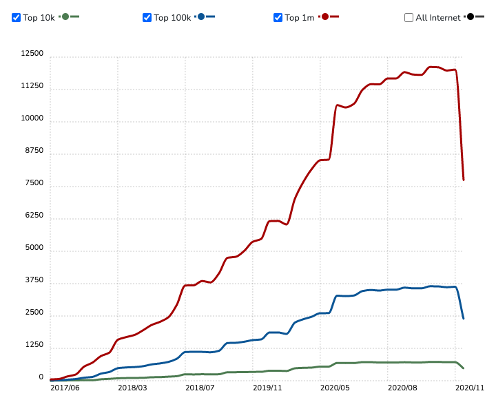 Graphical representation with multicoloured lines to show usage statistics of Angular js