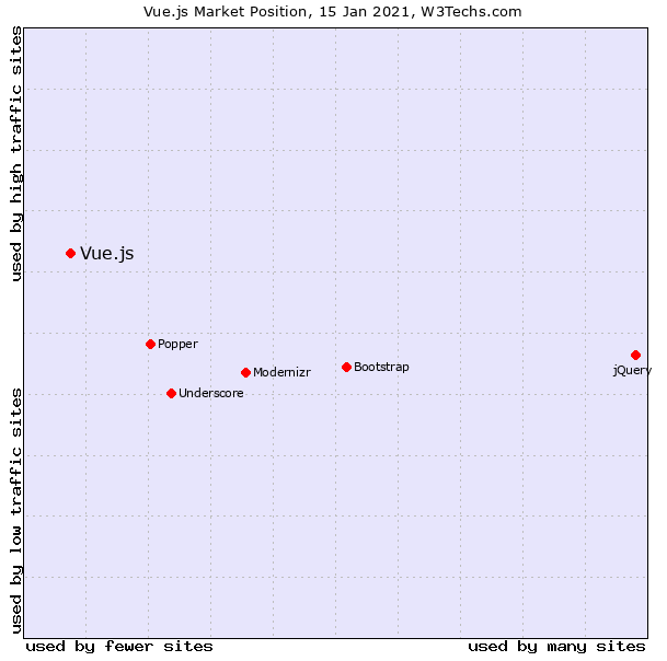 Graphical representation with dots representing market share of frontend javascript frameworks