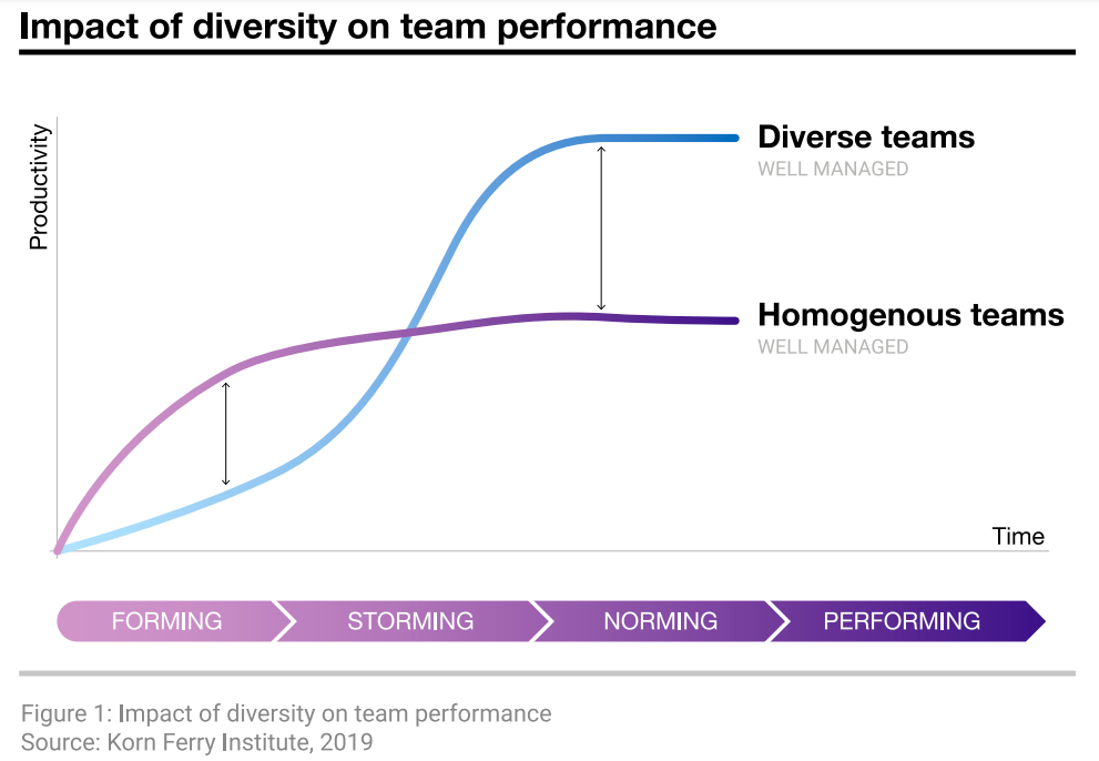 Graphical representation with curves explaining diversity and inclusion at workplace