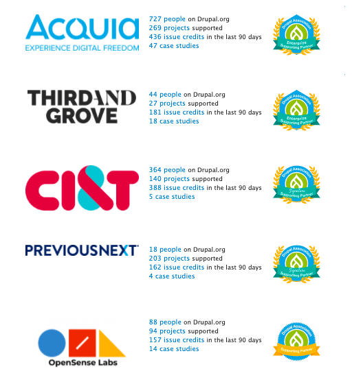 Describing the top 5 Drupal agencies in the global Drupal marketplace with the help of a diagram