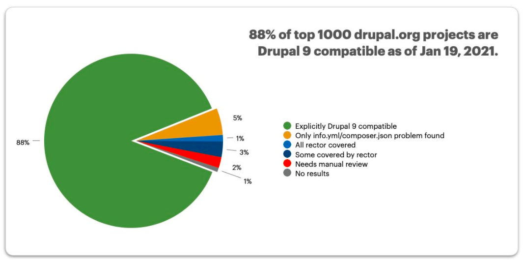 pie chart with multi coloured segments to show Drupal adoption