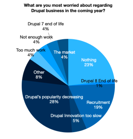 pie chart with multicoloured segments to show Drupal project pipeline progress