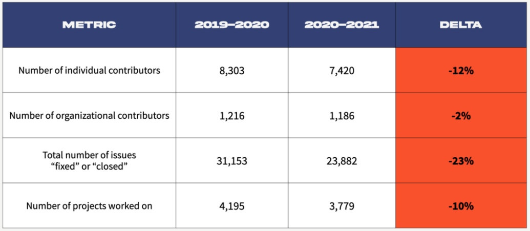 table with different coloured rows and columns to show statistics on Drupal contribution