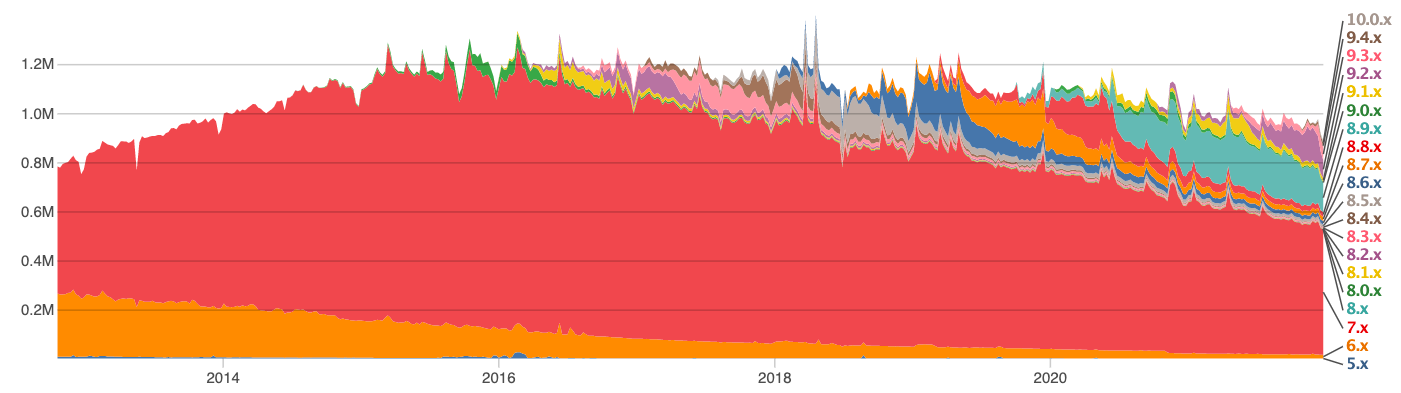 graphical representation with multi coloured region to show drupal usage statistics