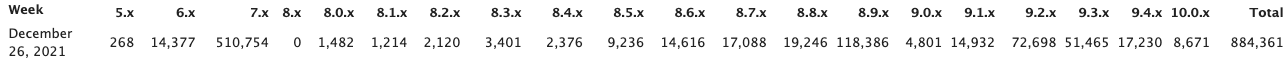 different columns showing numbers on drupal usage statistics