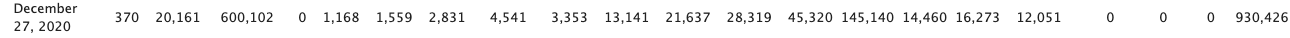 different columns showing numbers on drupal usage statistics