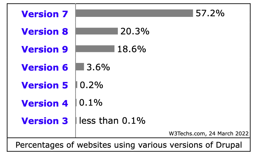The usage statistics of different versions of Drupal are shown.