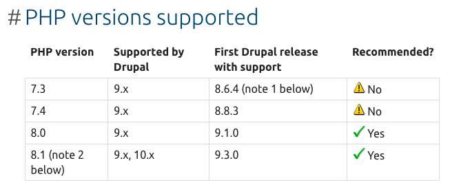 The PHP supported versions in Drupal are presented in a table.