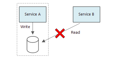 An instance image of data arrangement in microservices showing service A and B in blue colour and a database structure in cylindrical form