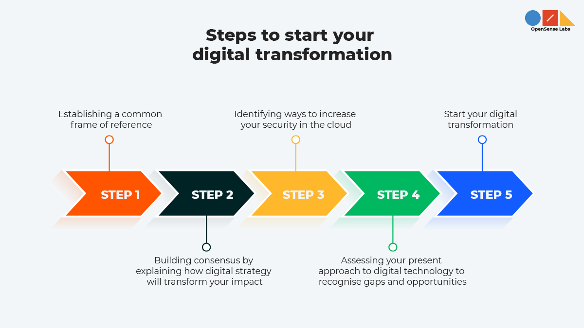 Illustration diagram describing the steps that can be followed by the nonprofits to start the digital transformation
