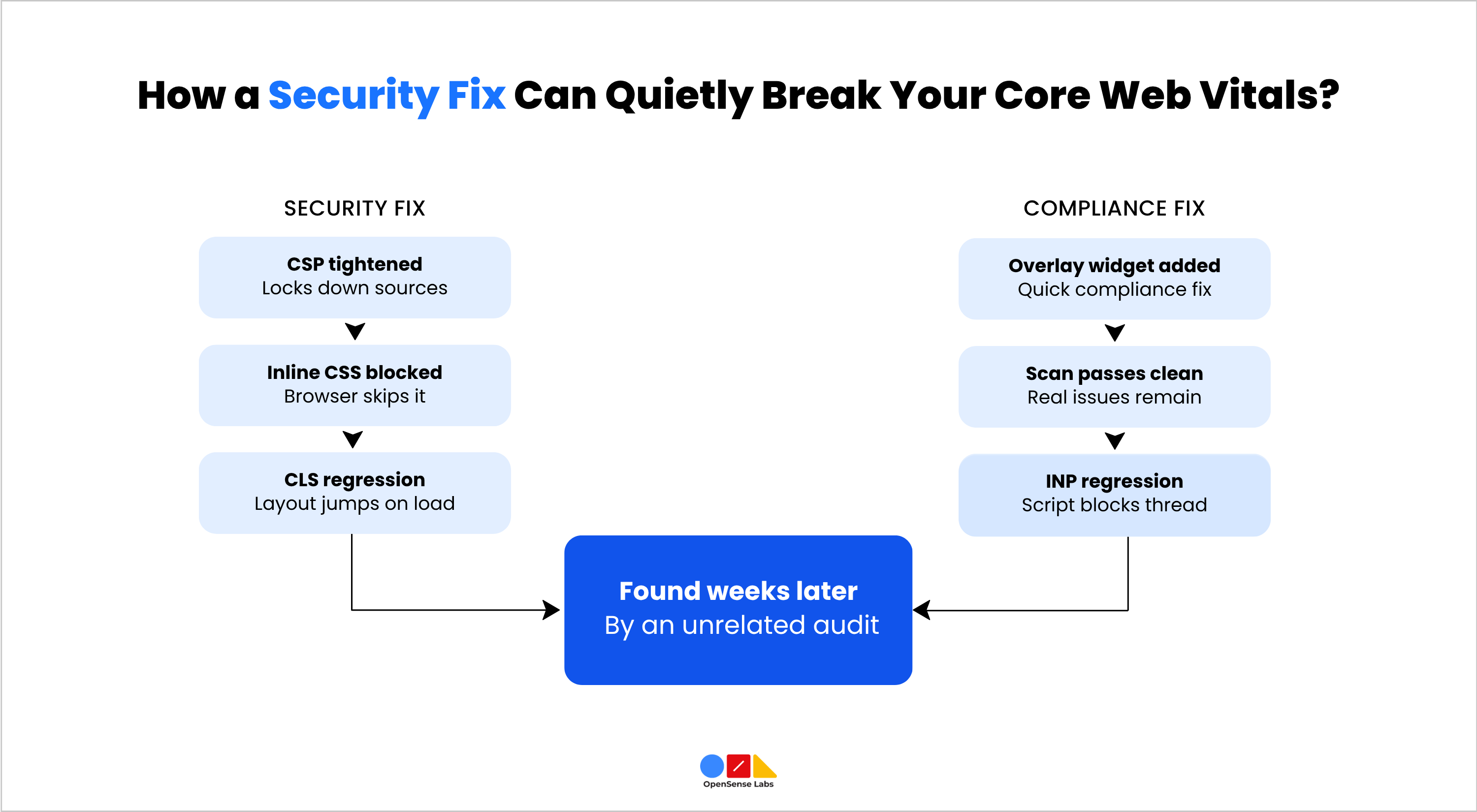 Security and Accessibility Fixs Website Audit Checklist OpenSense Labs