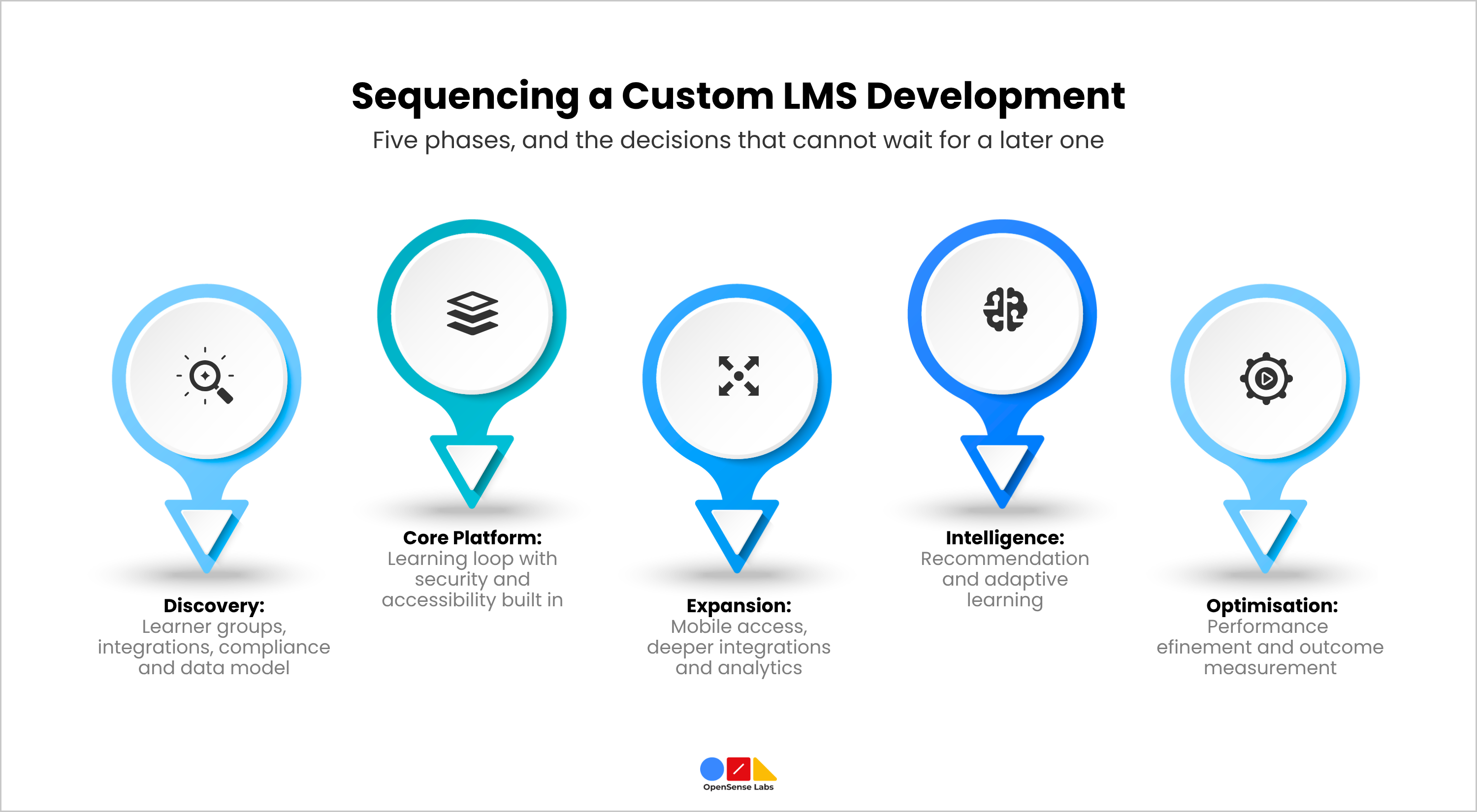 Sequencing a Custom LMS Development OpenSense Labs