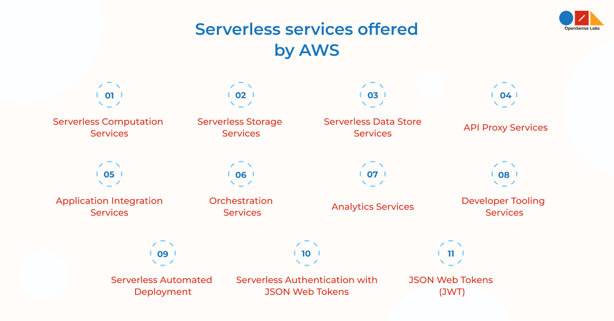 An image displaying the serverless services offered by AWS