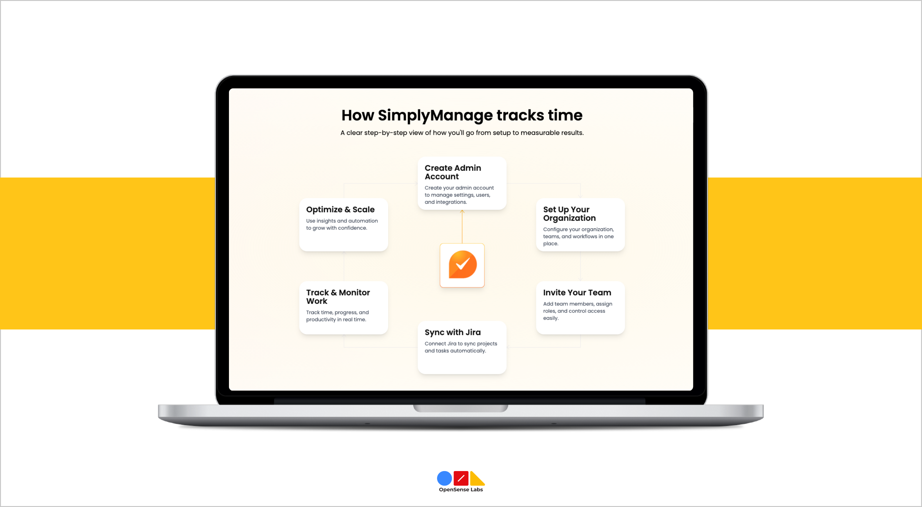 SimplyManage Workforce Automation by OpenSense Labs