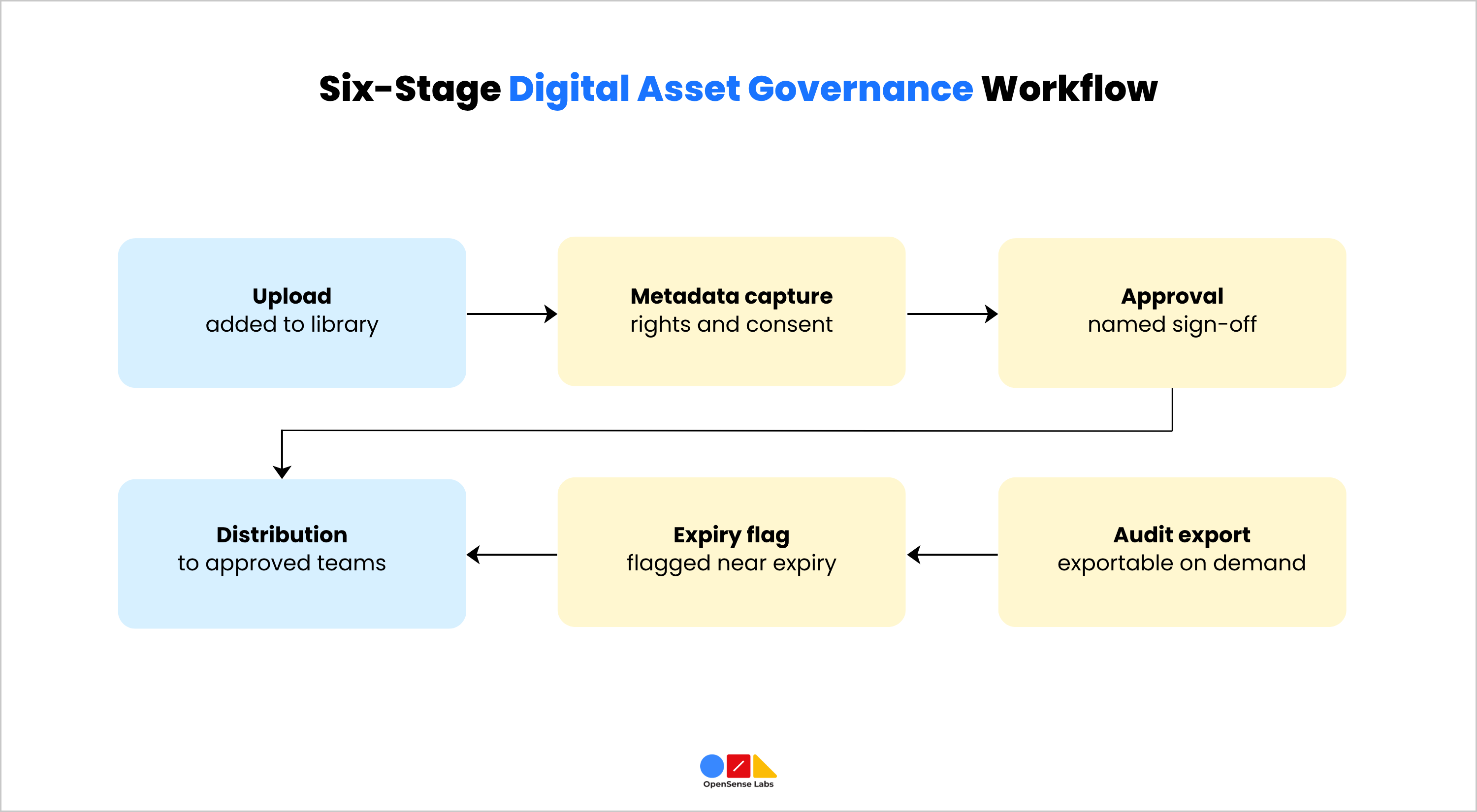 Six Stage Digital Asset Governance Workflow OpenSense Labs