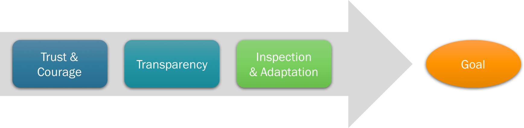 A grey arrow pointing to right with three rectangles in it and an oval on the right side