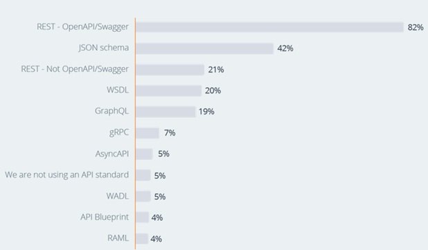 A bar graph shows the standing of different web services against each other.