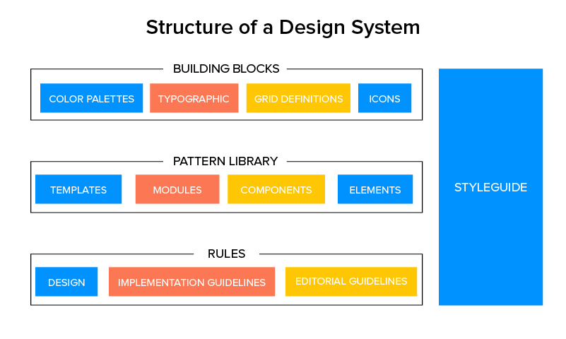 red, blue and yellow colored blocks on a white background showing the structure of a design system