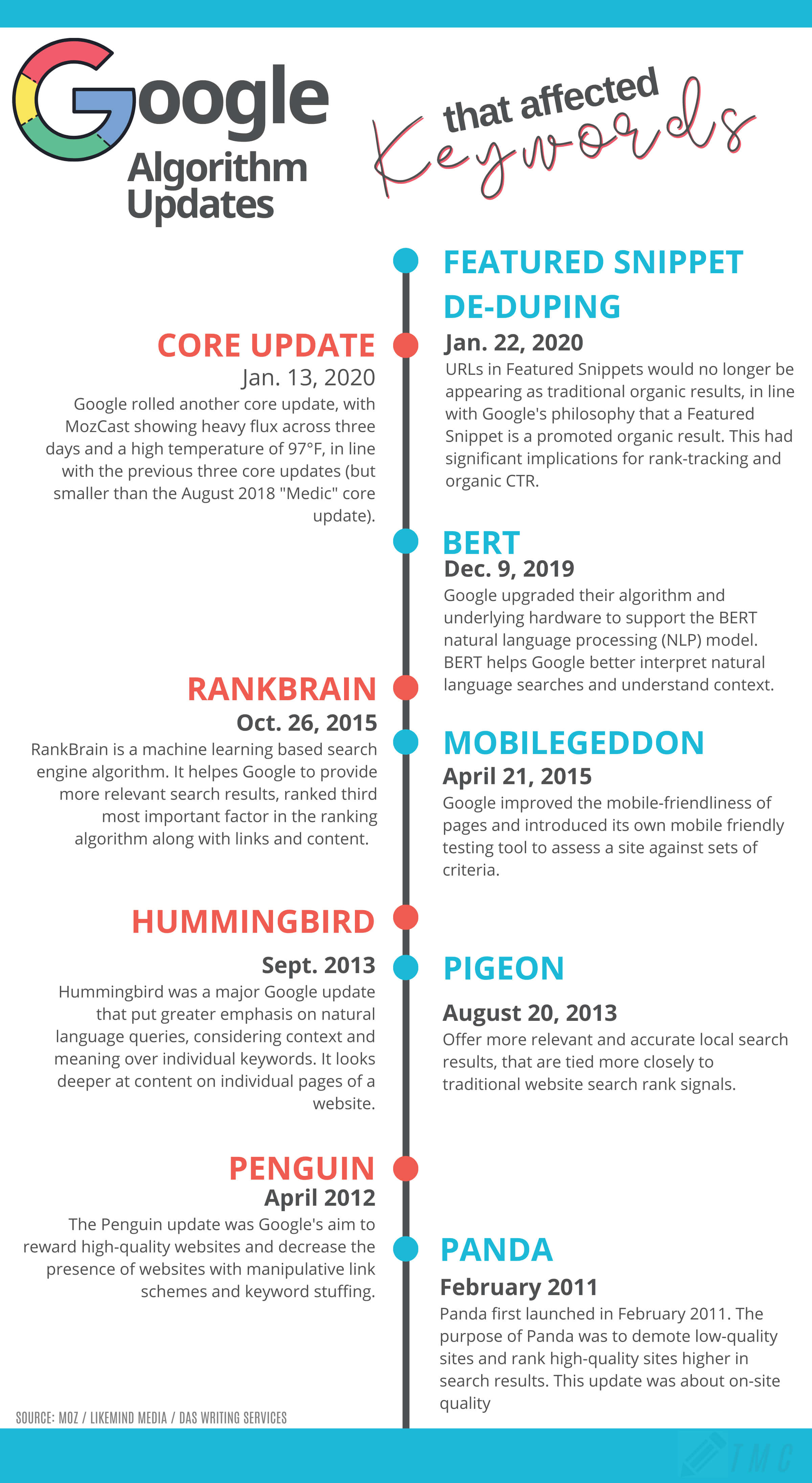 Infographics with a vertical line at centre and textual content on both sides related to Google algorithm, keyword, and SEO.