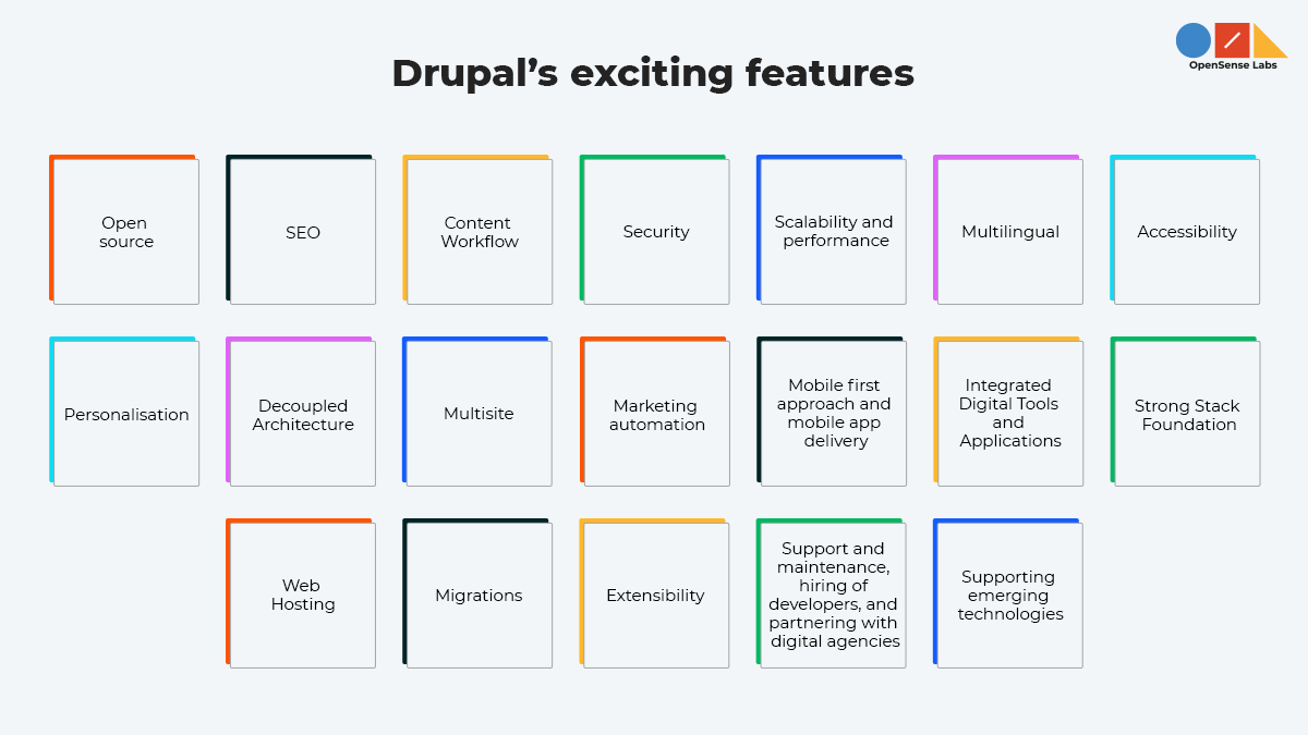 Illustration showing multiple squares describing the features of Drupal for nonprofits
