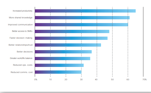 Bar graph with blue horizontal bars to show statistics on collaboration in remote work