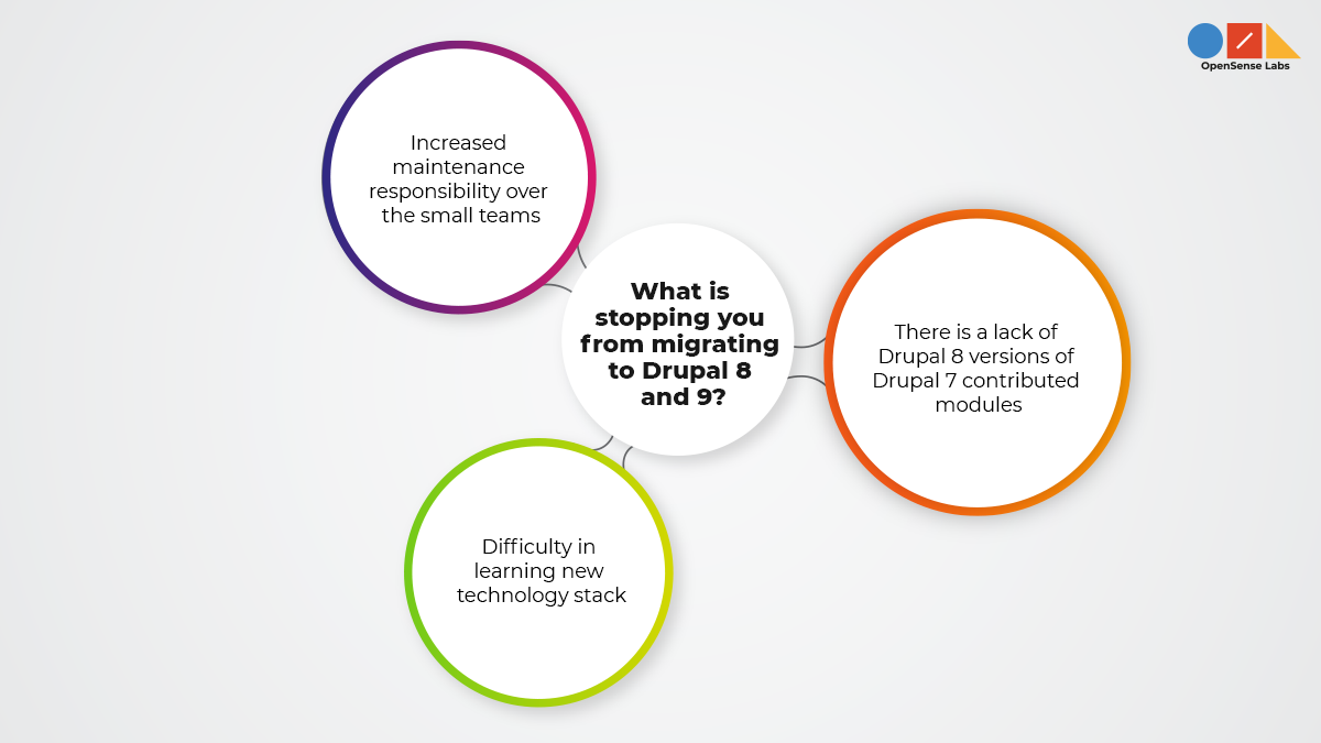 Illustration diagram describing the reasons why people hesitate for migrating to Drupal 8 and 9