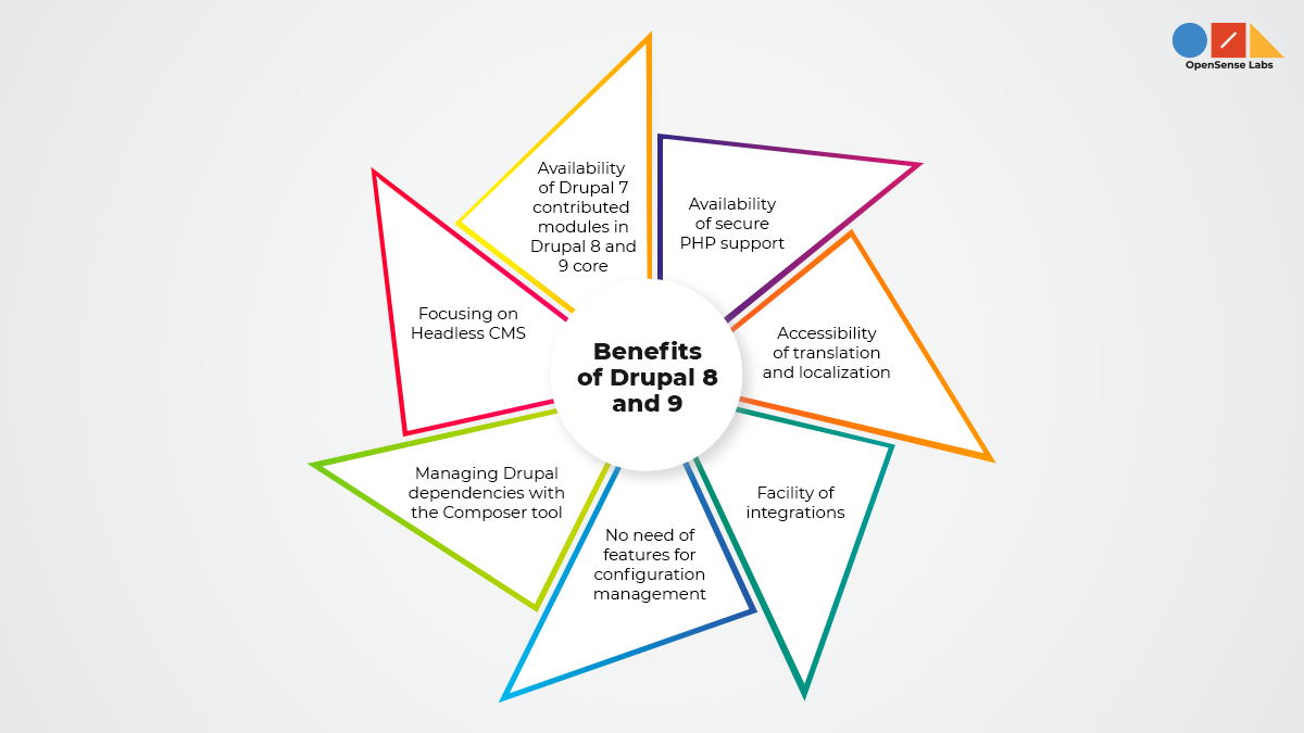 Illustration diagram describing the benefits of Drupal 8 and 9