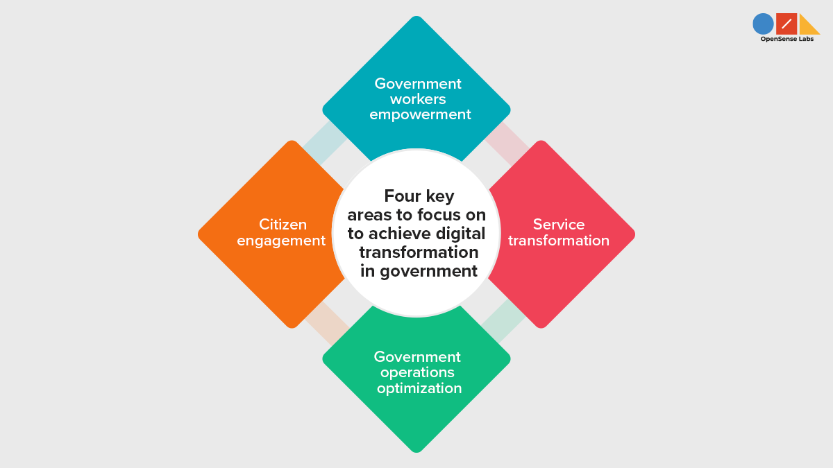 Illustration with a circle and four squares describing the four key areas to focus on to achieve digital transformation in government 