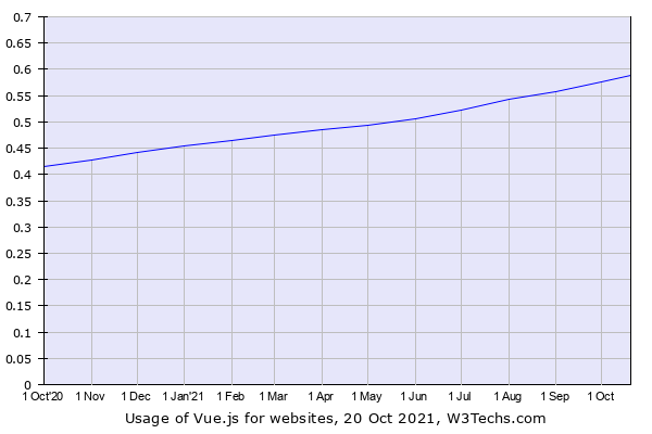 Illustration diagram describing the usage of framework named Vue which is used in making Fully decoupled applications