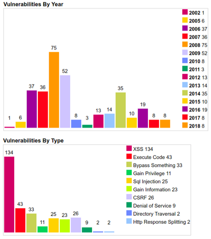 A bar graph of  vulnerability by year and type