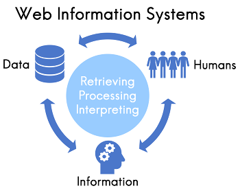 A blue circle that says retrieving Processing Interpreting with three Unicode arrows around it. Image of data, information, and humans are made in between it