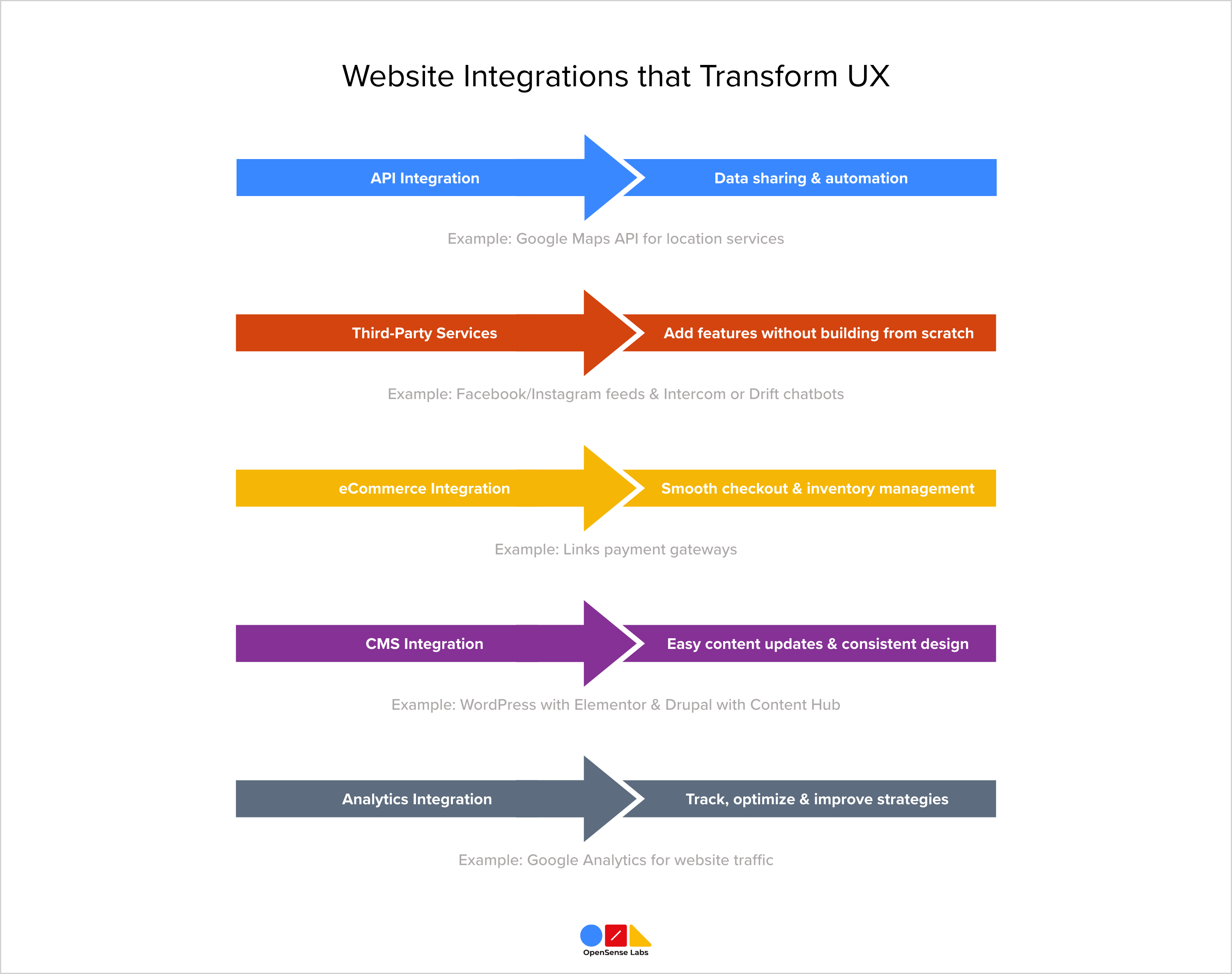 Website Integrations that Transform UX OpenSense Labs
