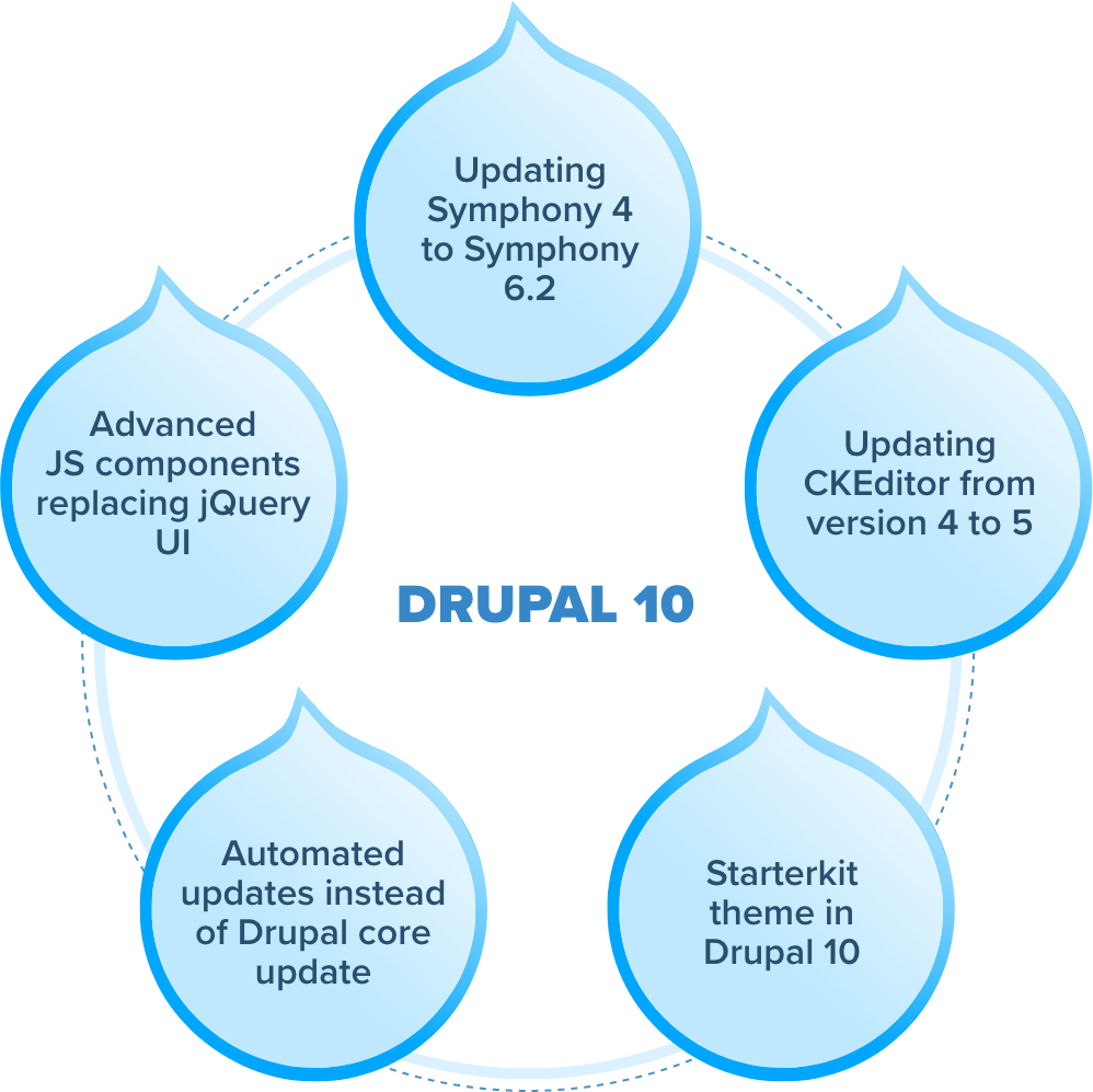 A picture with Drupal logo droplets showing Drupal 10 features