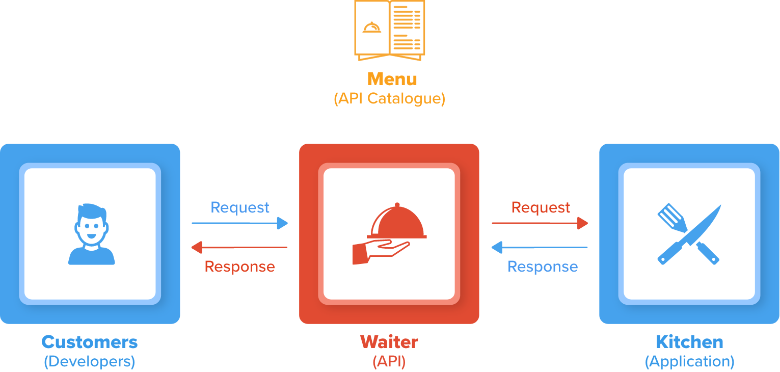 The image is explaining  what are APIs with a restaurant Analogy