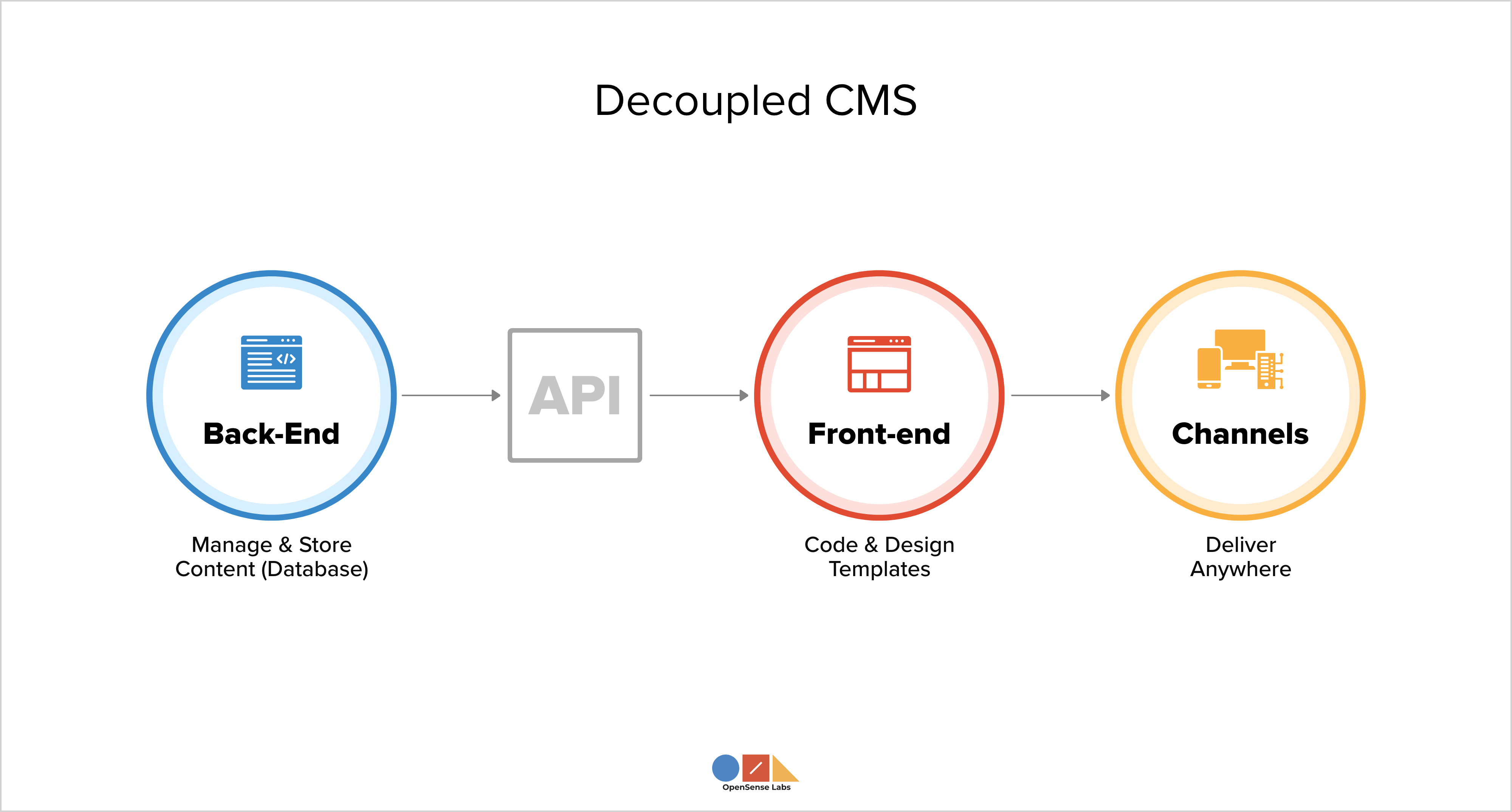 What Is A Headless CMS Decoupled CMS OpenSense Labs