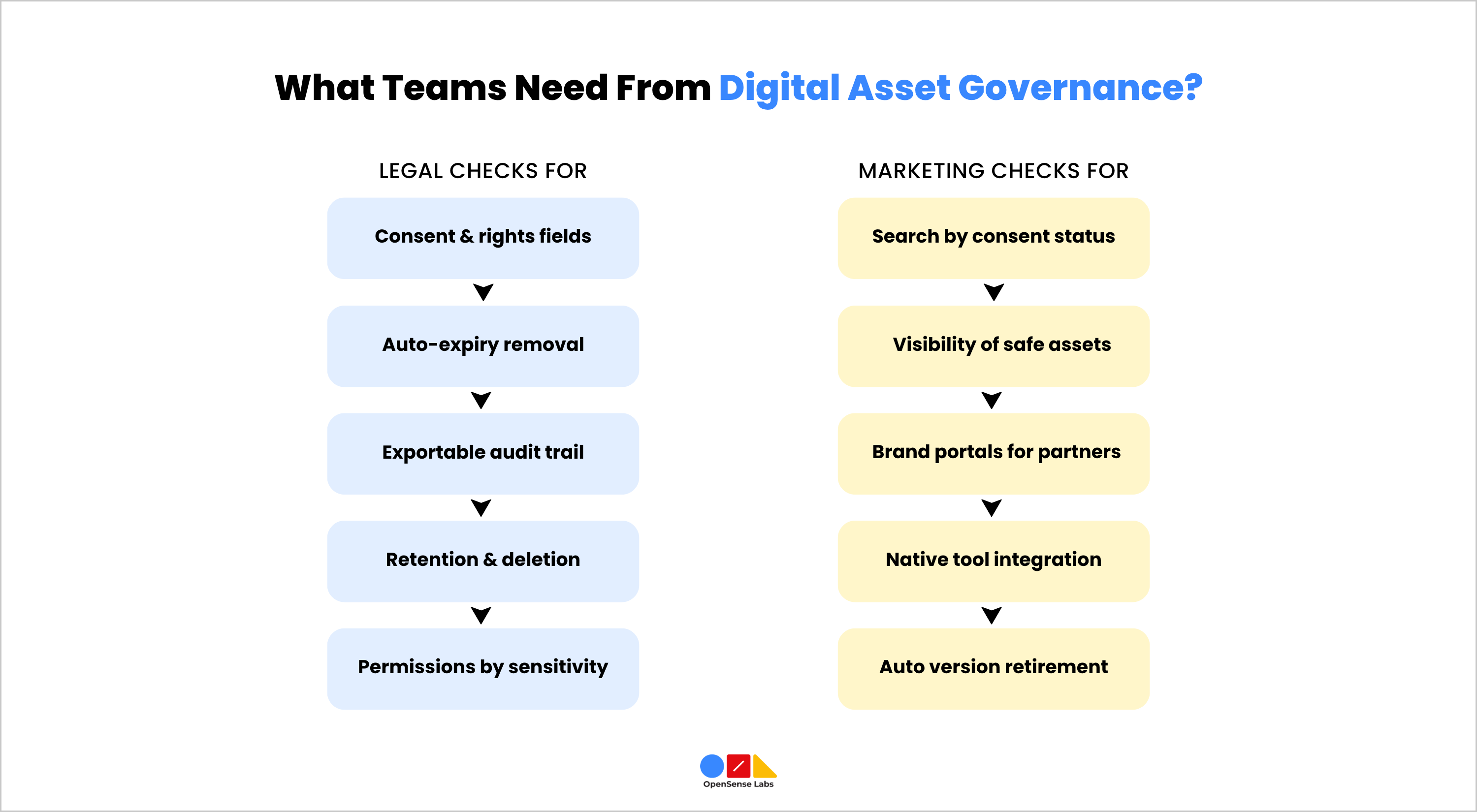 What Teams Need From Digital Asset Governance OpenSense Labs